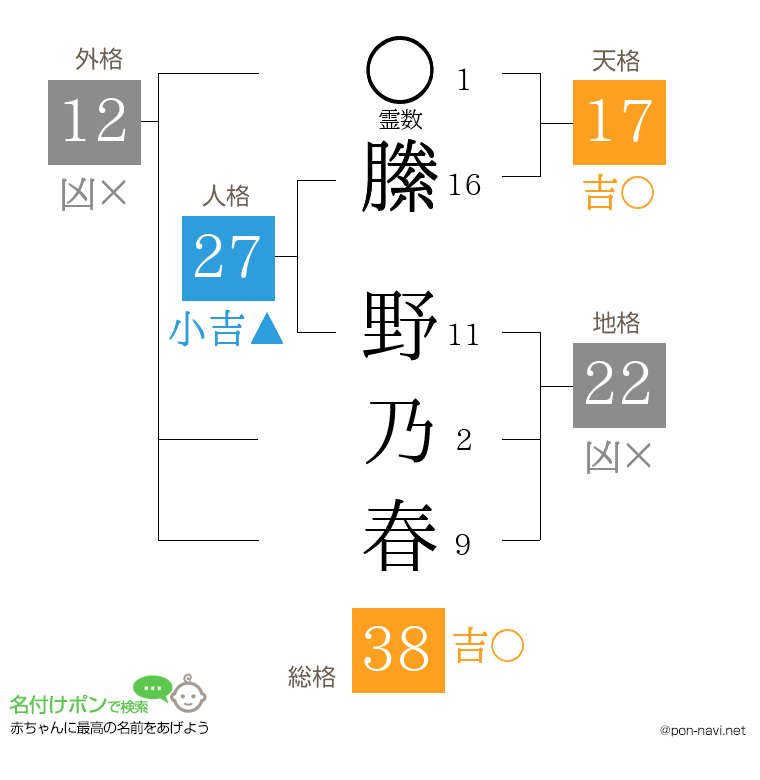 縢 野乃春さんの姓名判断結果