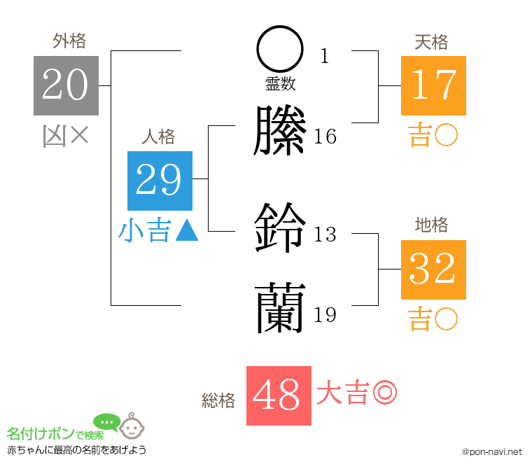 縢 鈴蘭さんの姓名判断結果