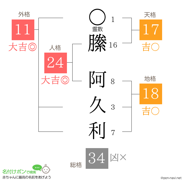 縢 阿久利さんの姓名判断結果