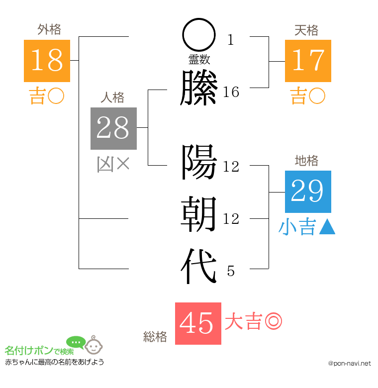 縢 陽朝代さんの姓名判断結果
