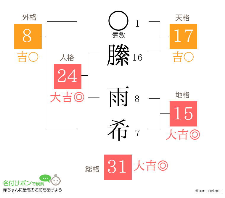 縢 雨希さんの姓名判断結果