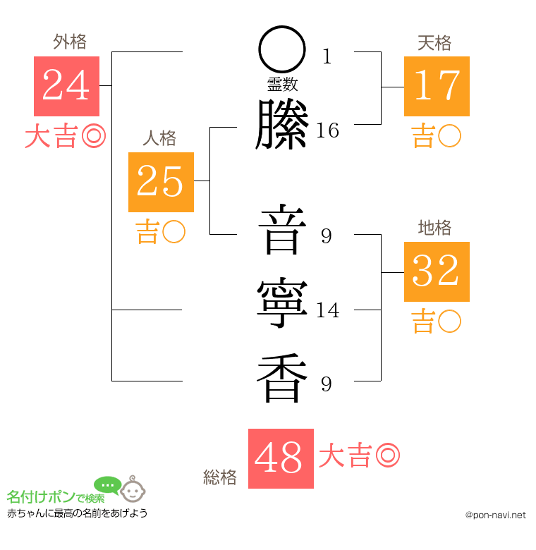 縢 音寧香さんの姓名判断結果