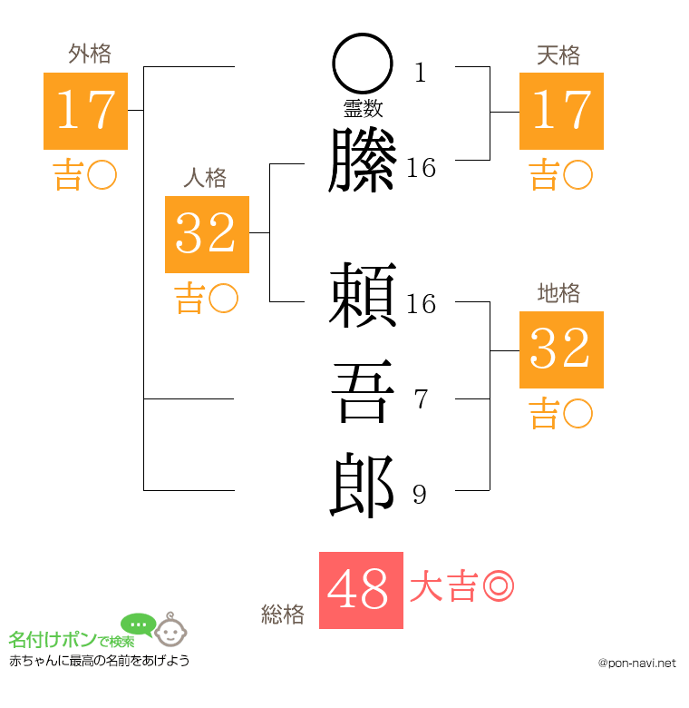 縢 頼吾郎さんの姓名判断結果