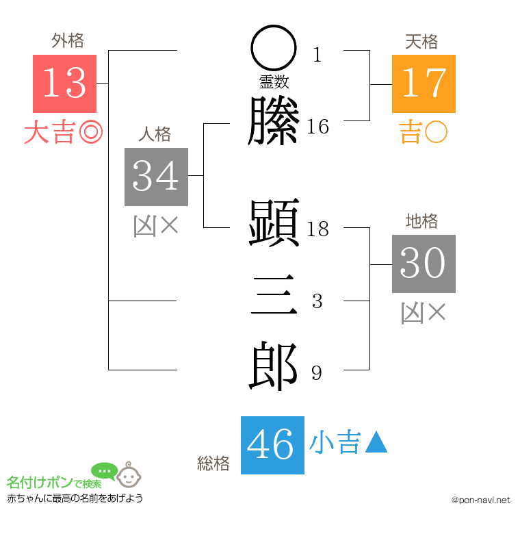 縢 顕三郎さんの姓名判断結果