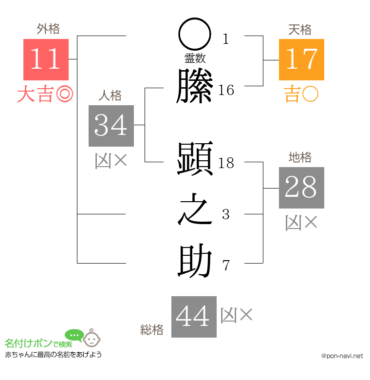 縢 顕之助さんの姓名判断結果