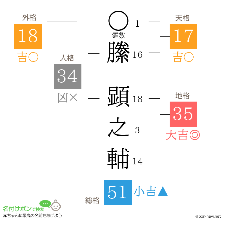 縢 顕之輔さんの姓名判断結果