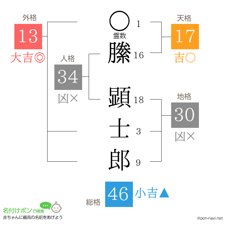 縢 顕士郎さんの姓名判断結果