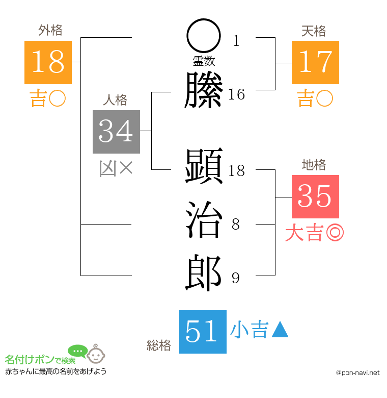 縢 顕治郎さんの姓名判断結果