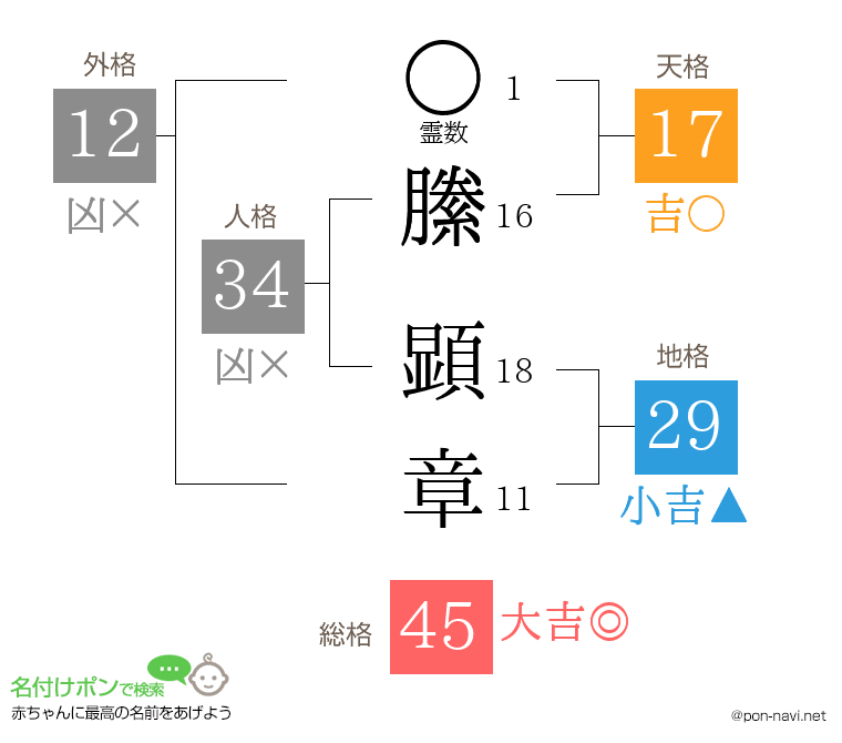縢 顕章さんの姓名判断結果
