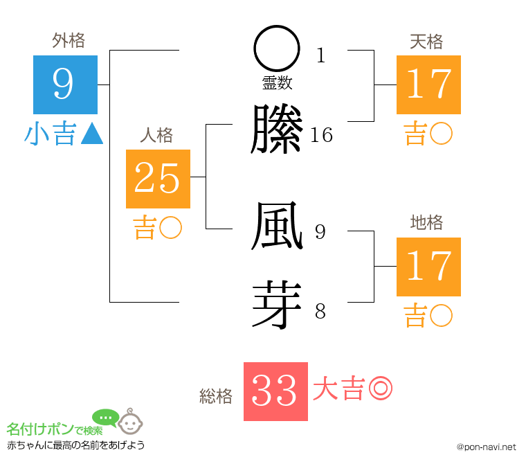 縢 風芽さんの姓名判断結果