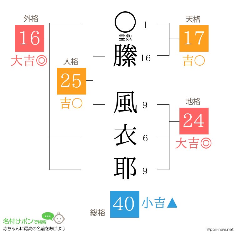縢 風衣耶さんの姓名判断結果