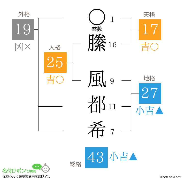 縢 風都希さんの姓名判断結果