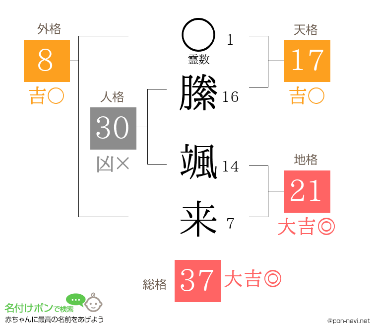 縢 颯来さんの姓名判断結果