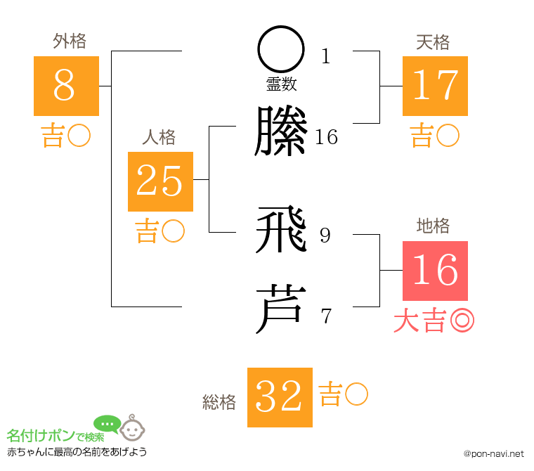 縢 飛芦さんの姓名判断結果