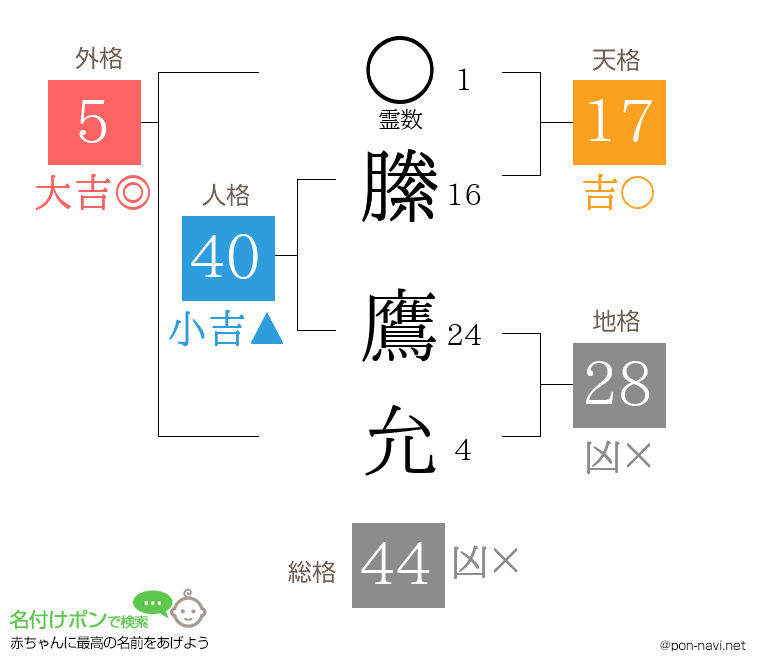 縢 鷹允さんの姓名判断結果
