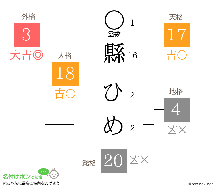 縣 ひめさんの姓名判断結果