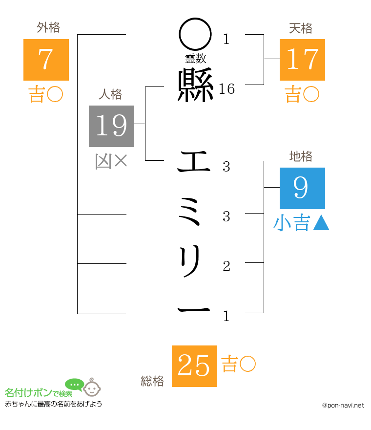 縣 エミリーさんの姓名判断結果