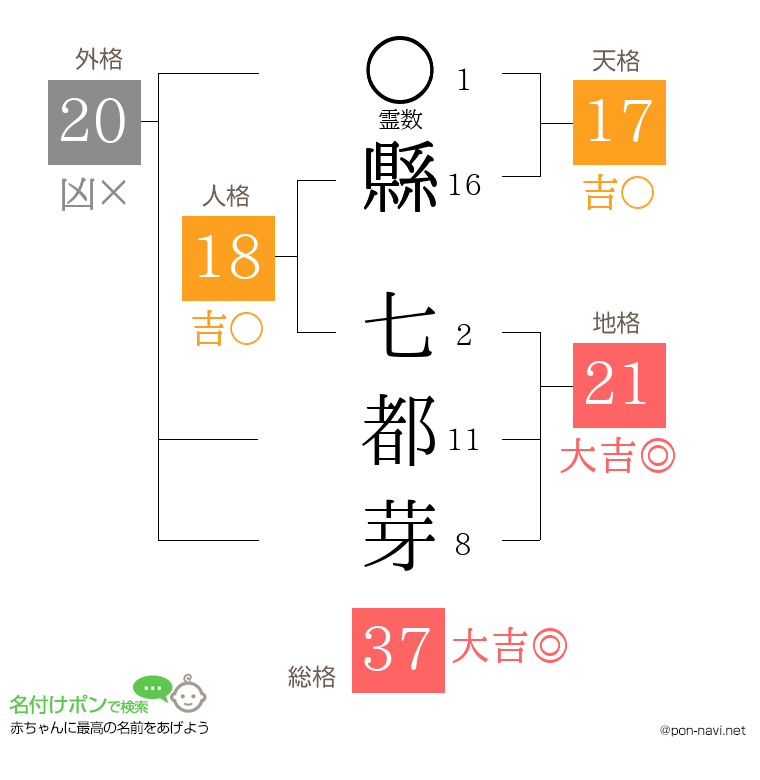 縣 七都芽さんの姓名判断結果