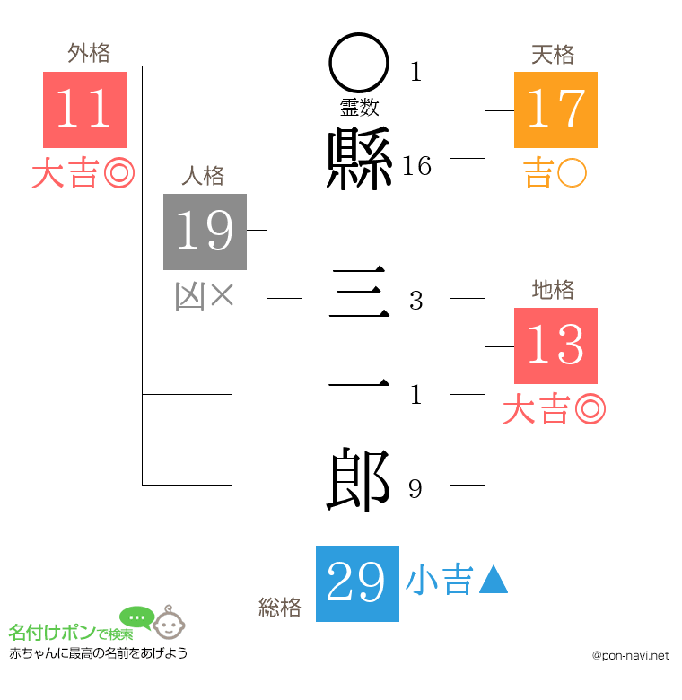 縣 三一郎さんの姓名判断結果