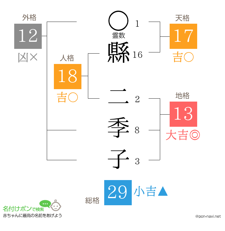 縣 二季子さんの姓名判断結果