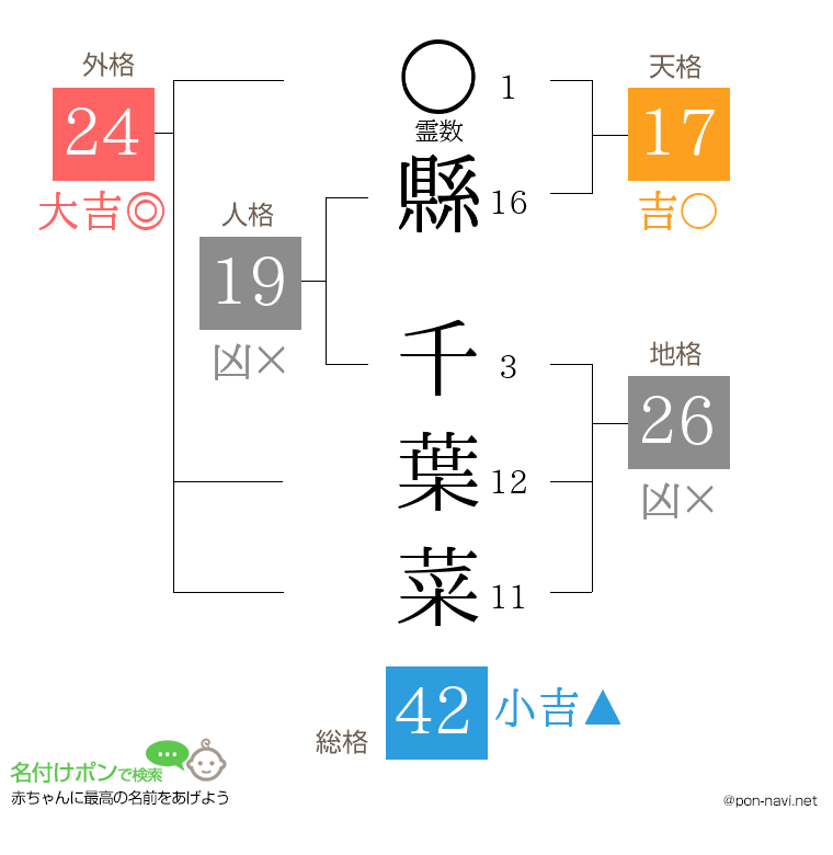 縣 千葉菜さんの姓名判断結果