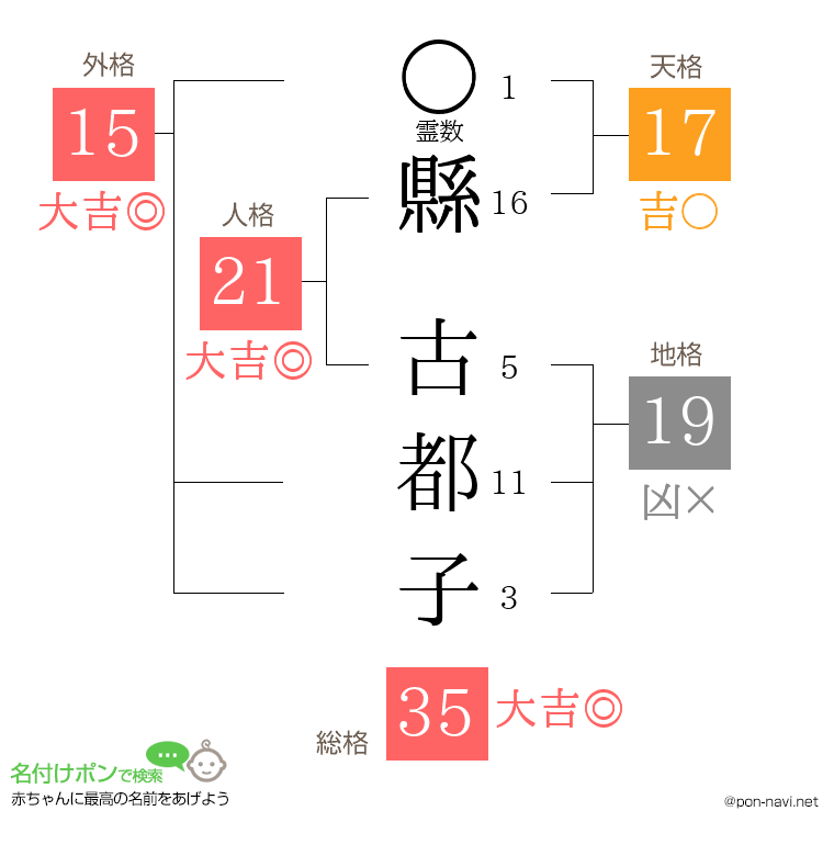 縣 古都子さんの姓名判断結果