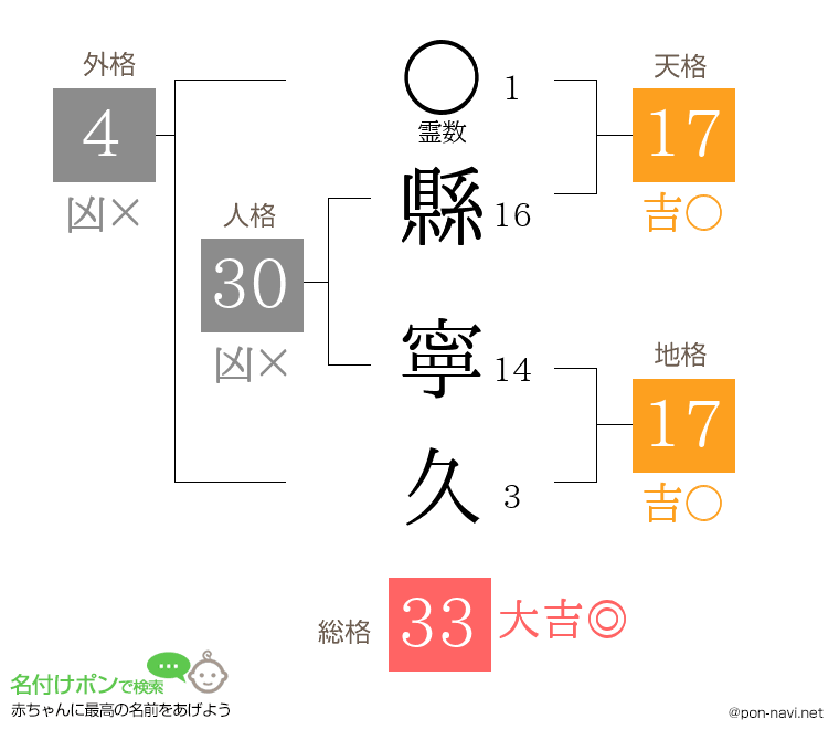 縣 寧久さんの姓名判断結果