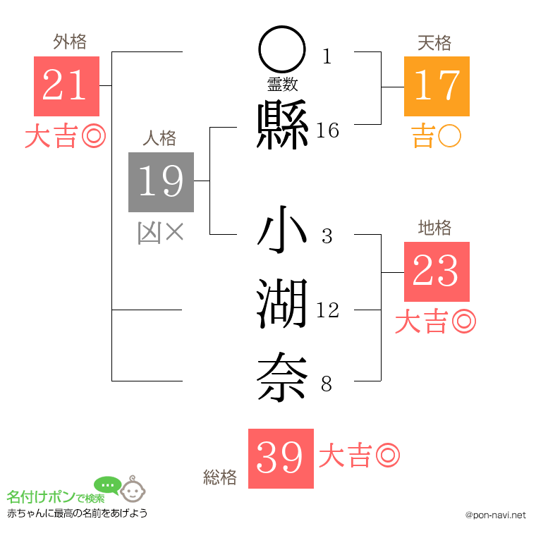 縣 小湖奈さんの姓名判断結果