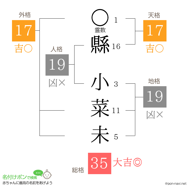 縣 小菜未さんの姓名判断結果