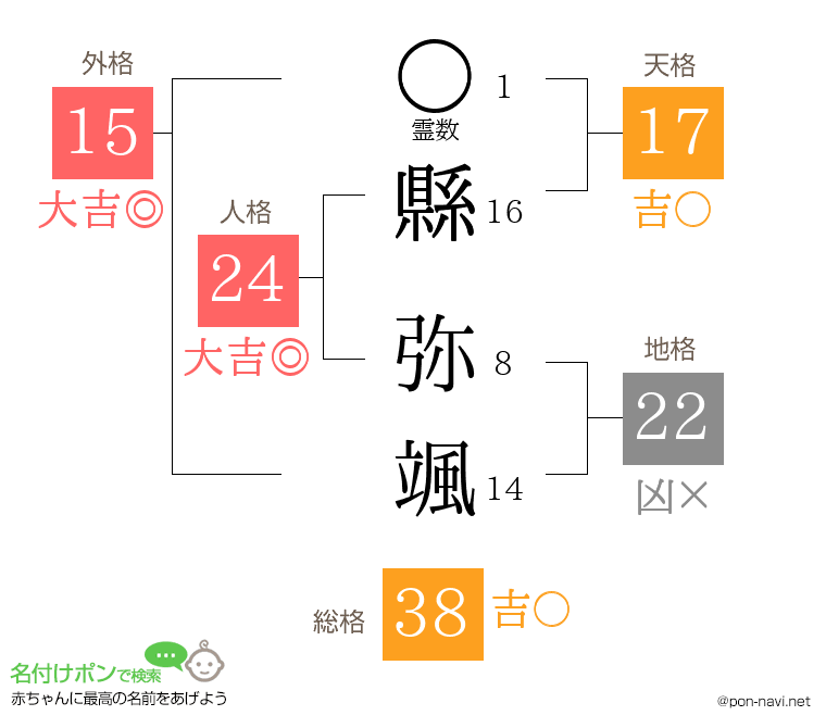 縣 弥颯さんの姓名判断結果