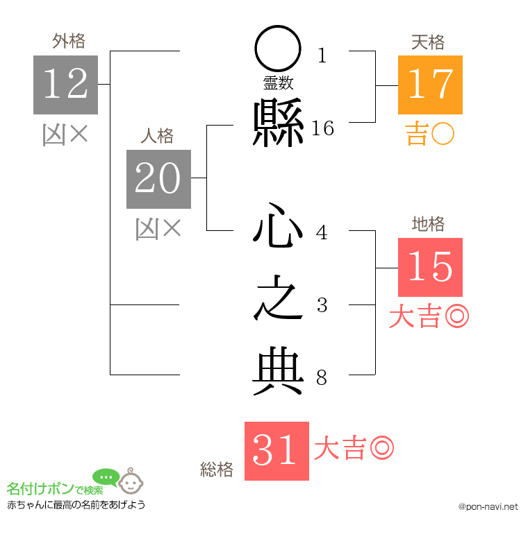 縣 心之典さんの姓名判断結果