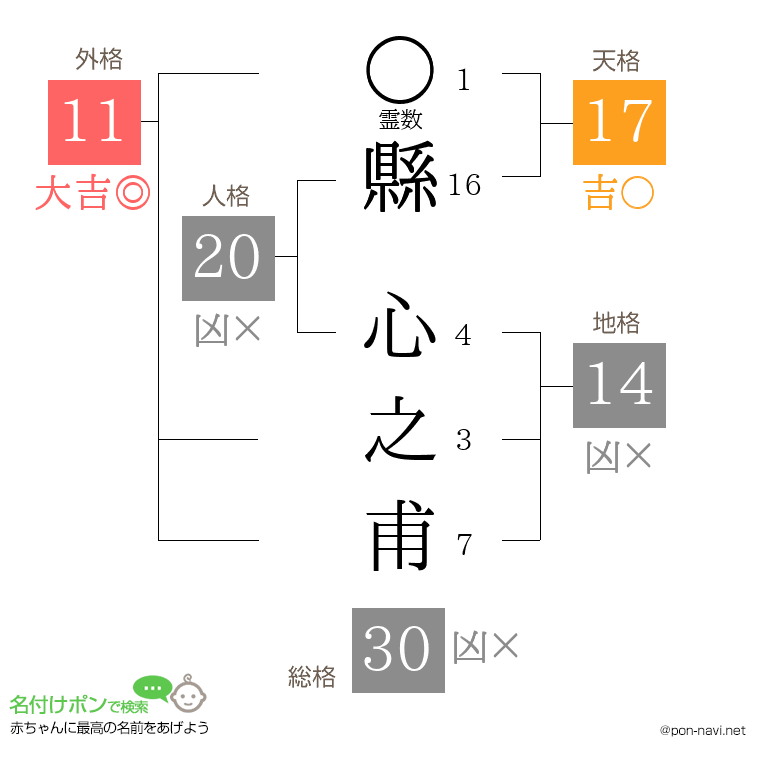 縣 心之甫さんの姓名判断結果
