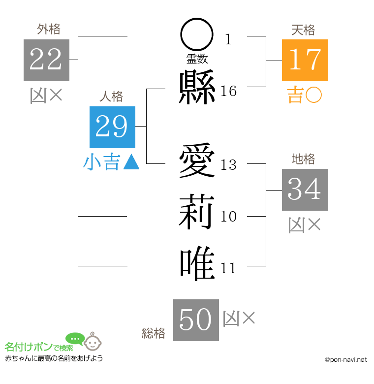 縣 愛莉唯さんの姓名判断結果