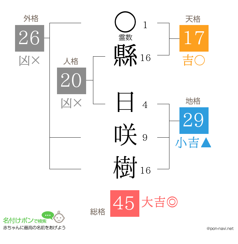 縣 日咲樹さんの姓名判断結果