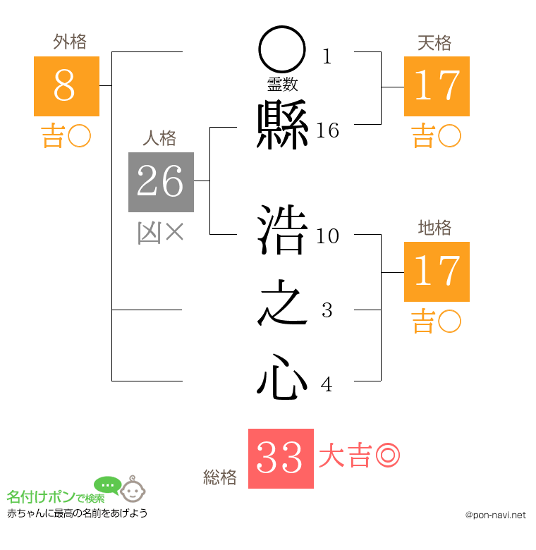 縣 浩之心さんの姓名判断結果