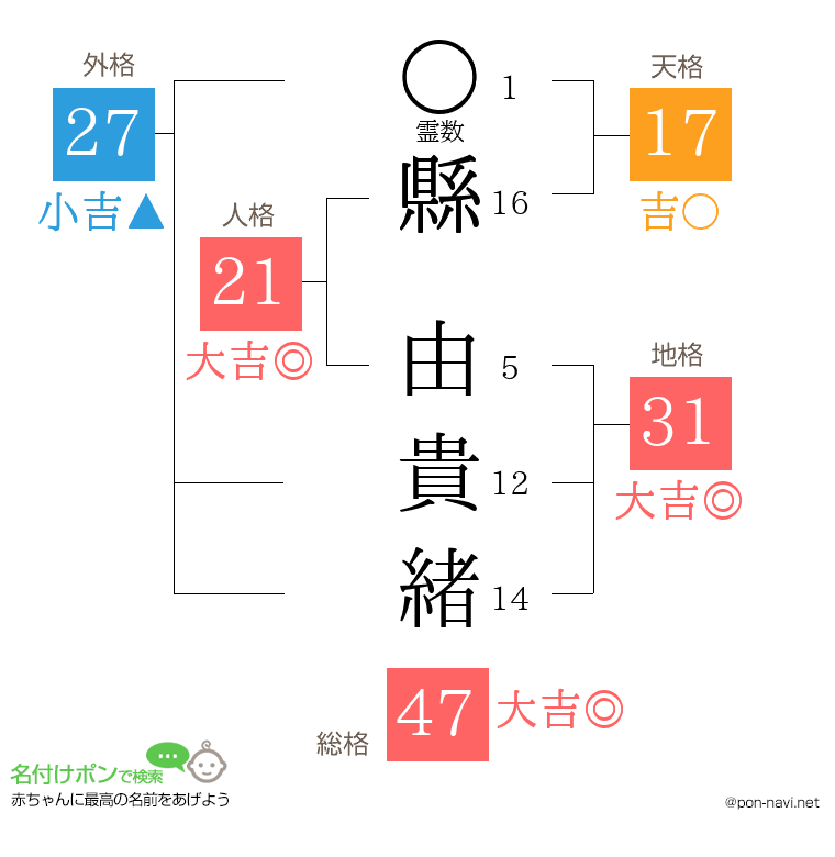縣 由貴緒さんの姓名判断結果