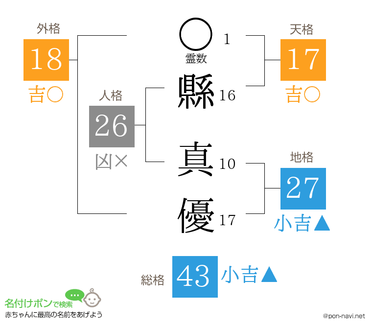 縣 真優さんの姓名判断結果