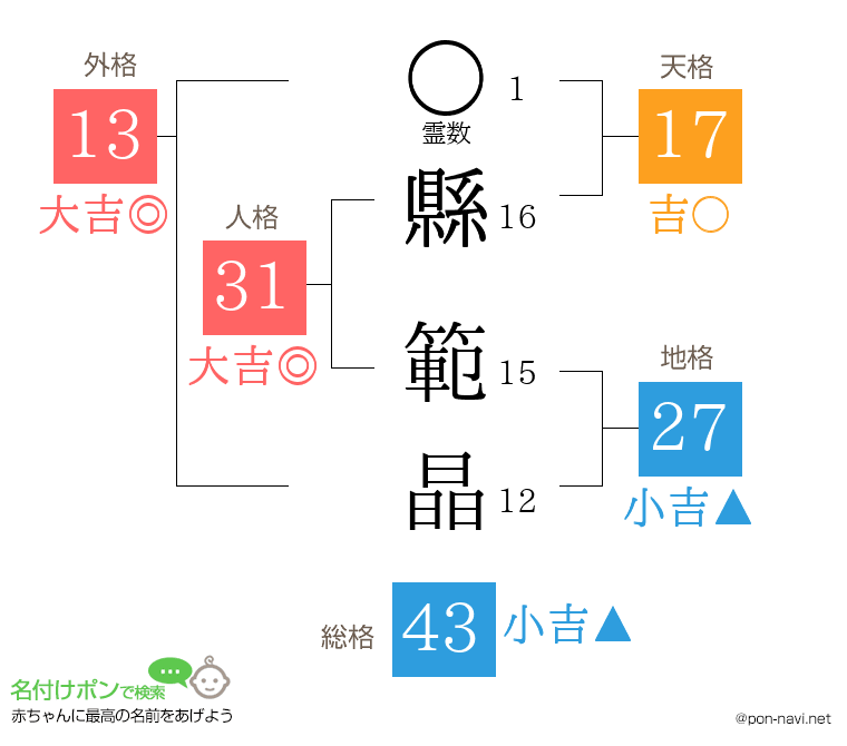 縣 範晶さんの姓名判断結果