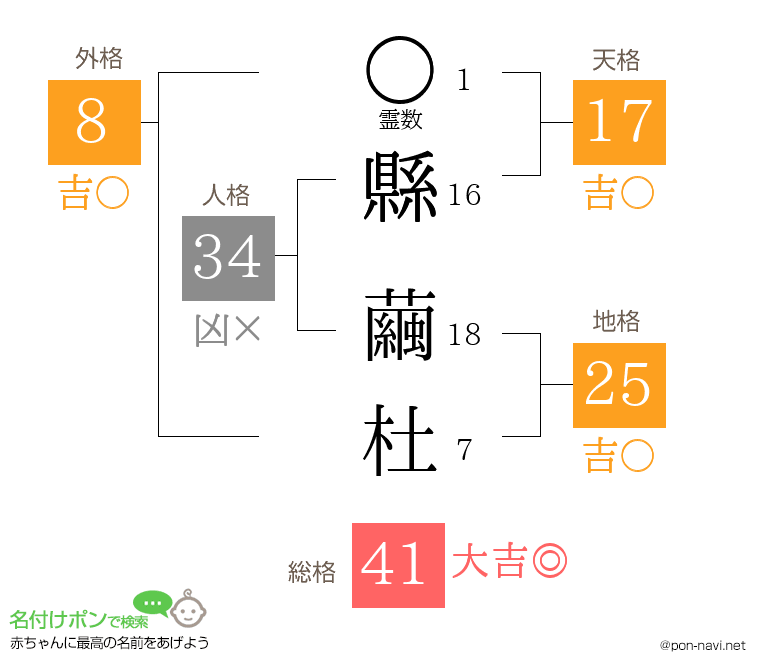 縣 繭杜さんの姓名判断結果