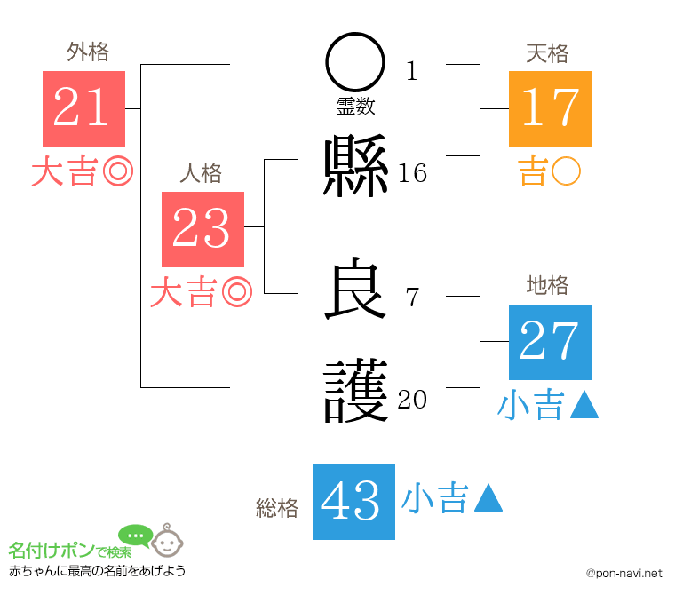 縣 良護さんの姓名判断結果