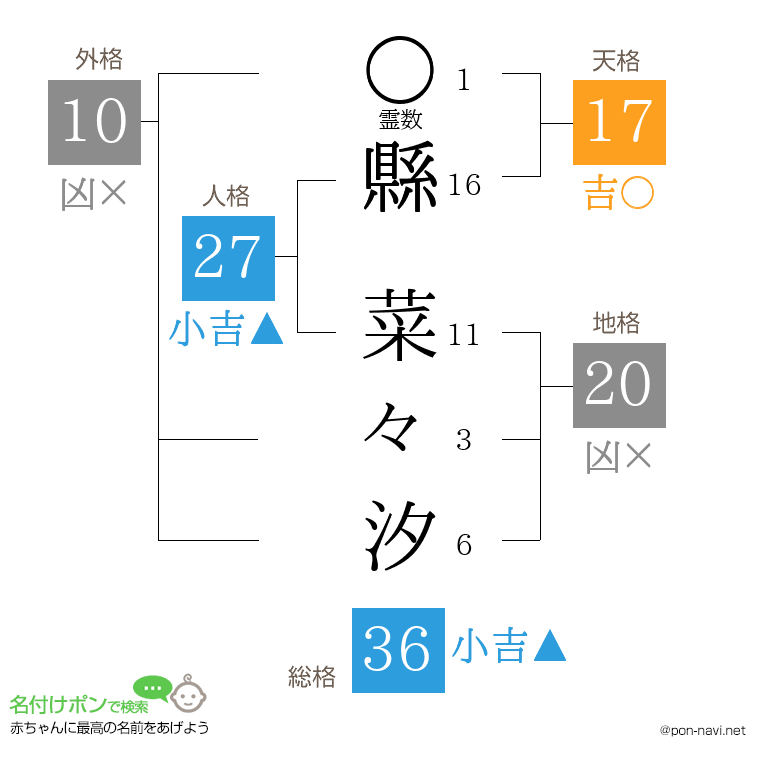 縣 菜々汐さんの姓名判断結果