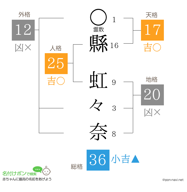 縣 虹々奈さんの姓名判断結果
