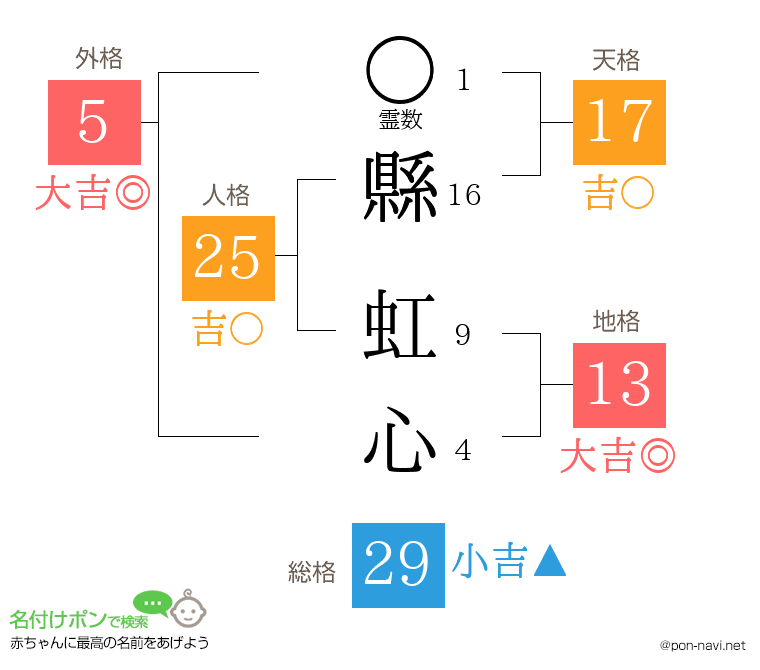 縣 虹心さんの姓名判断結果