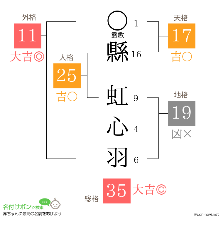 縣 虹心羽さんの姓名判断結果
