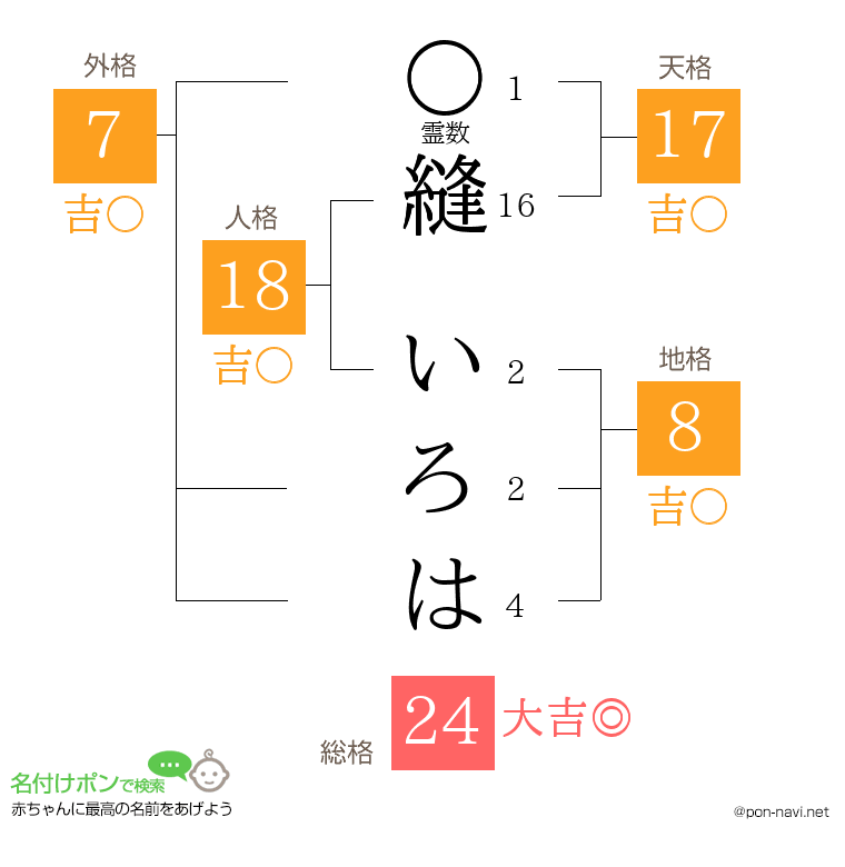 縫 いろはさんの姓名判断結果