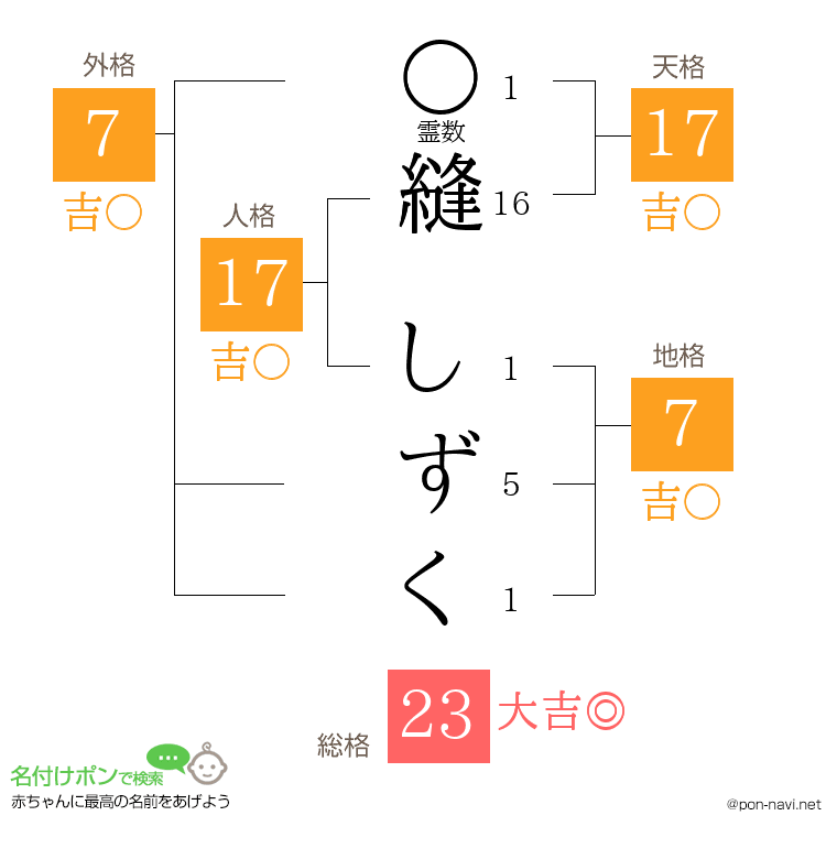 縫 しずくさんの姓名判断結果