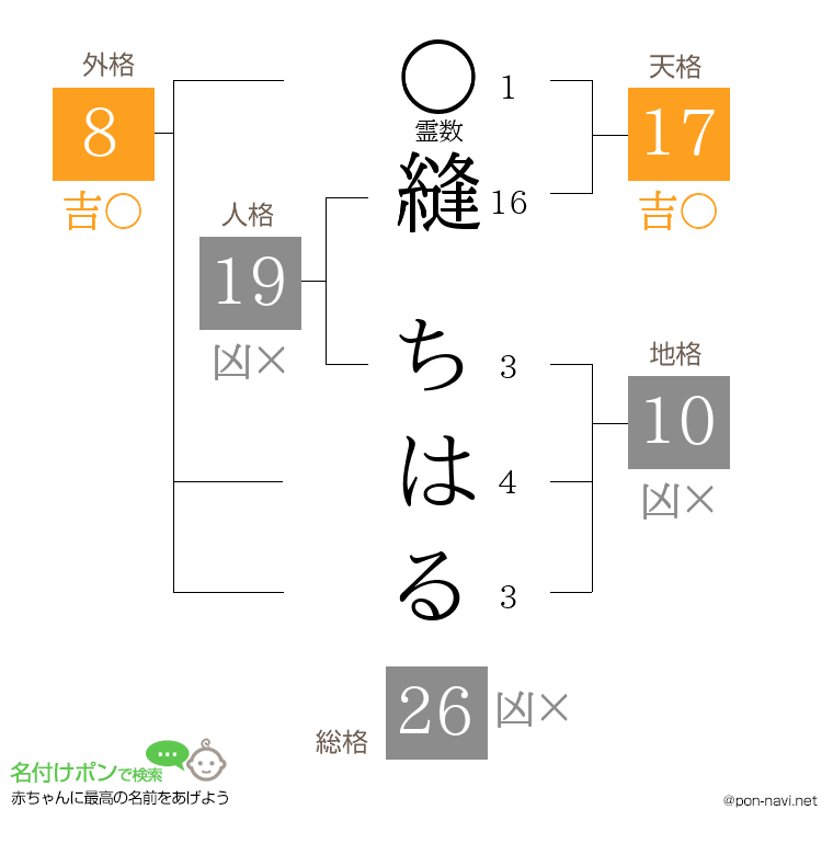 縫 ちはるさんの姓名判断結果