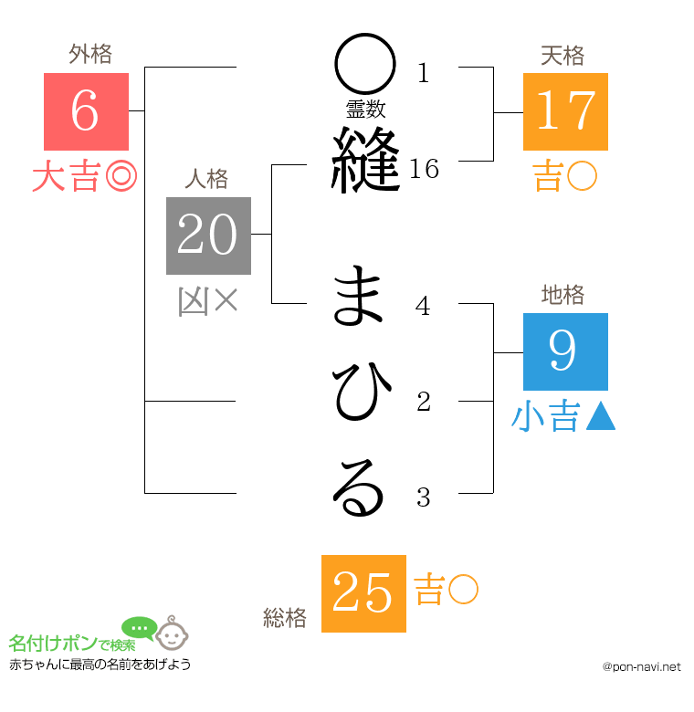縫 まひるさんの姓名判断結果