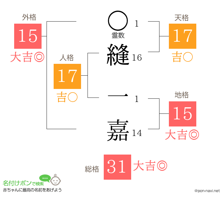 縫 一嘉さんの姓名判断結果