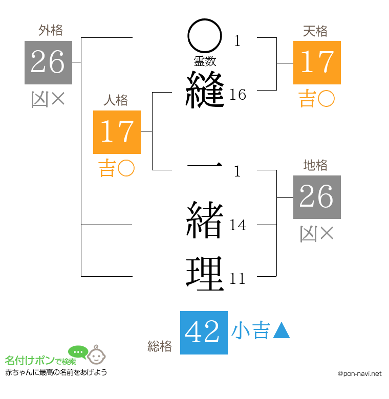 縫 一緒理さんの姓名判断結果